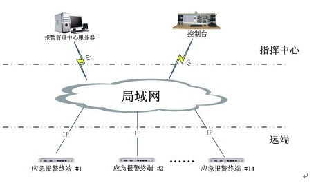 應(yīng)急<a href=http://m.aliqd.com.cn/zhengfuzhihuidiaoduxitong/ target=_blank class=infotextkey>指揮</a>報(bào)警系統(tǒng)拓?fù)鋱D.jpg