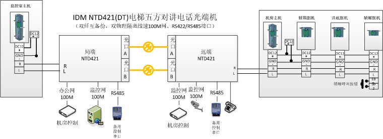 <a href=http://www.rdtcom.com/about/512.html target=_blank class=infotextkey>IDM</a> NTD421(DT)電梯五方<a href=http://m.aliqd.com.cn/yingjizhihuidiaoduxitong/688.html target=_blank class=infotextkey>對(duì)講</a><a href=http://www.rdtcom.com/product/dianhuaguangduanji/ target=_blank class=infotextkey><a href=http://www.rdtcom.com/product/dianhuaguangduanji/ target=_blank class=infotextkey>電話光端機(jī)</a></a>應(yīng)用圖.jpg