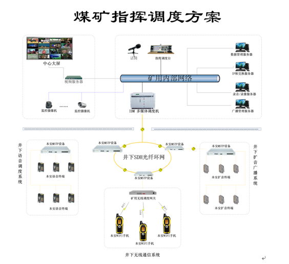煤礦企業(yè)<a href=http://m.aliqd.com.cn/zhengfuzhihuidiaoduxitong/ target=_blank class=infotextkey>指揮</a><a href=http://m.aliqd.com.cn/zhengfuzhihuidiaoduxitong/ target=_blank class=infotextkey>調(diào)度</a>系統(tǒng)解決方案.jpg